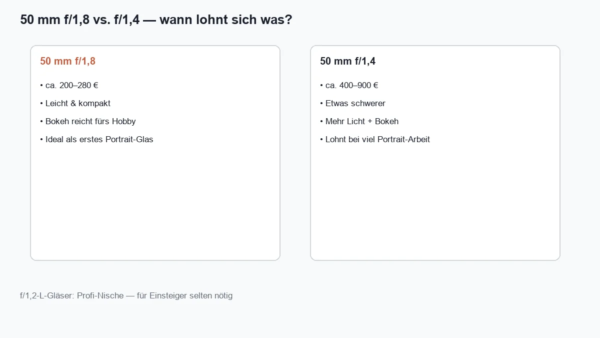 Vergleich 50 mm f1.8 vs f1.4 — Preis, Gewicht, Bokeh, für wen es lohnt