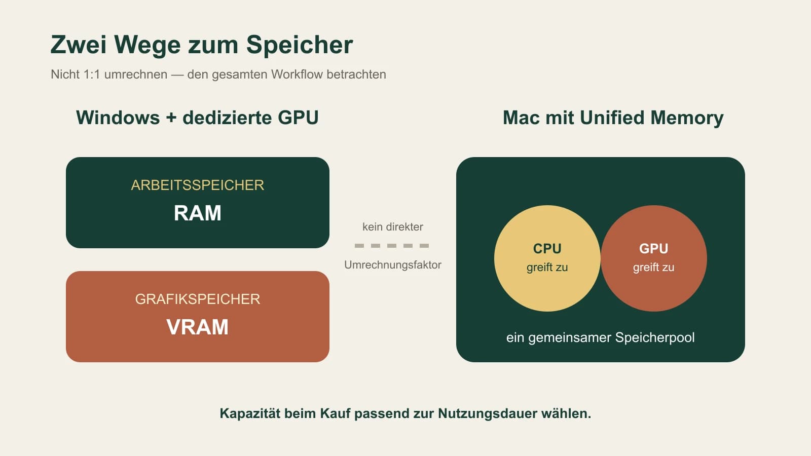 Vergleich zwischen getrenntem RAM und VRAM unter Windows und gemeinsamem Unified Memory beim Mac