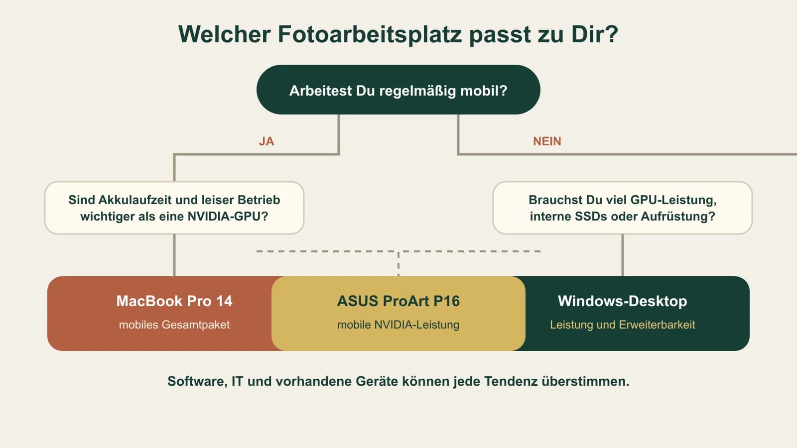 Entscheidungsbaum für Fotografen zwischen MacBook Pro, ASUS ProArt P16 und Desktop