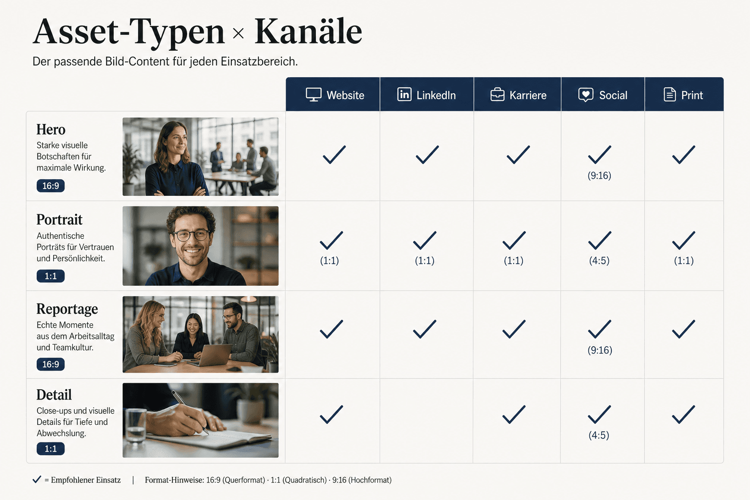 Asset matrix corporate branding — hero, portrait, reportage and detail by channel and purpose
