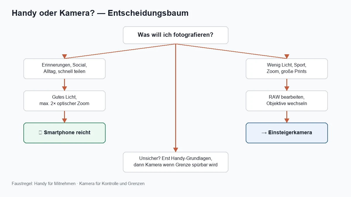 Decision tree phone or beginner camera
