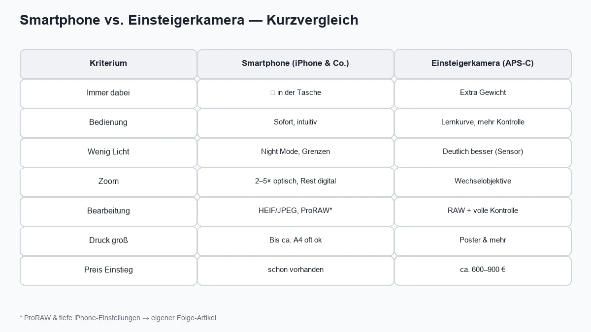 Comparison smartphone vs beginner camera — criteria table
