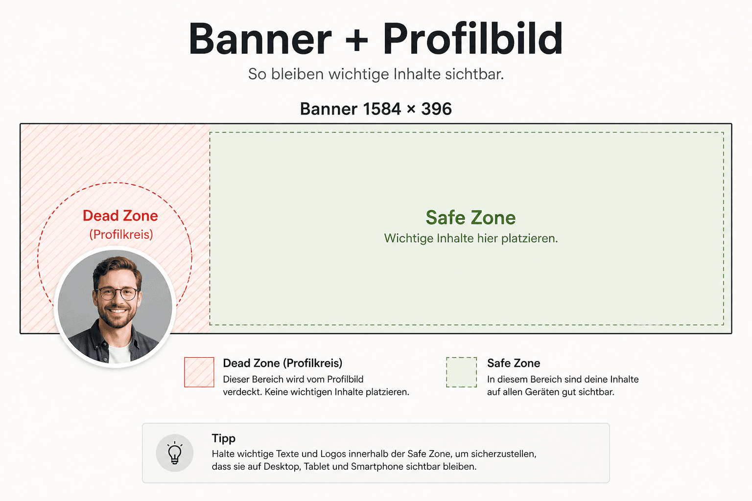 LinkedIn banner 1584×396 with safe zone and dead zone bottom-left from profile photo overlay