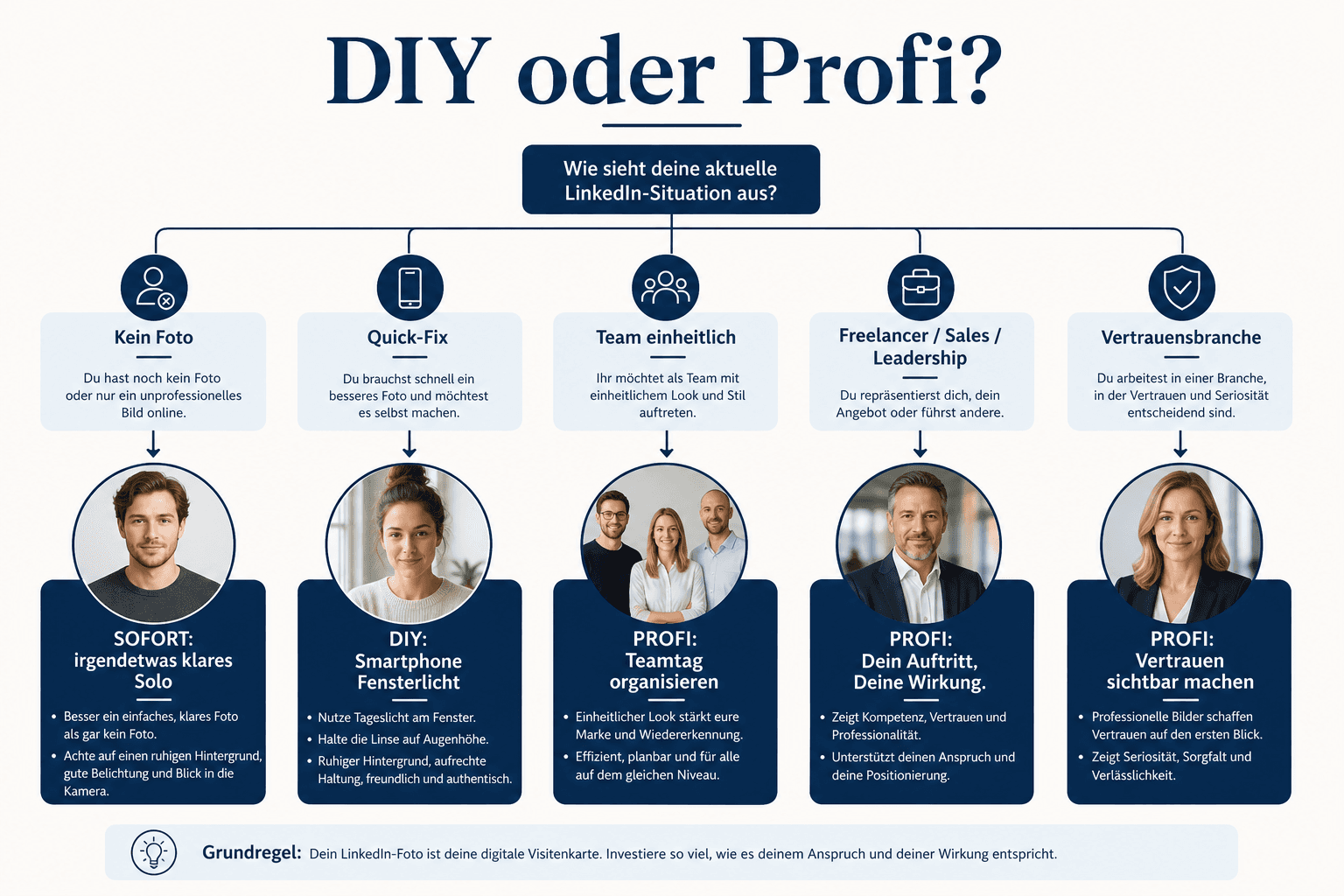 Decision tree: LinkedIn profile photo — DIY, validation or pro headshot