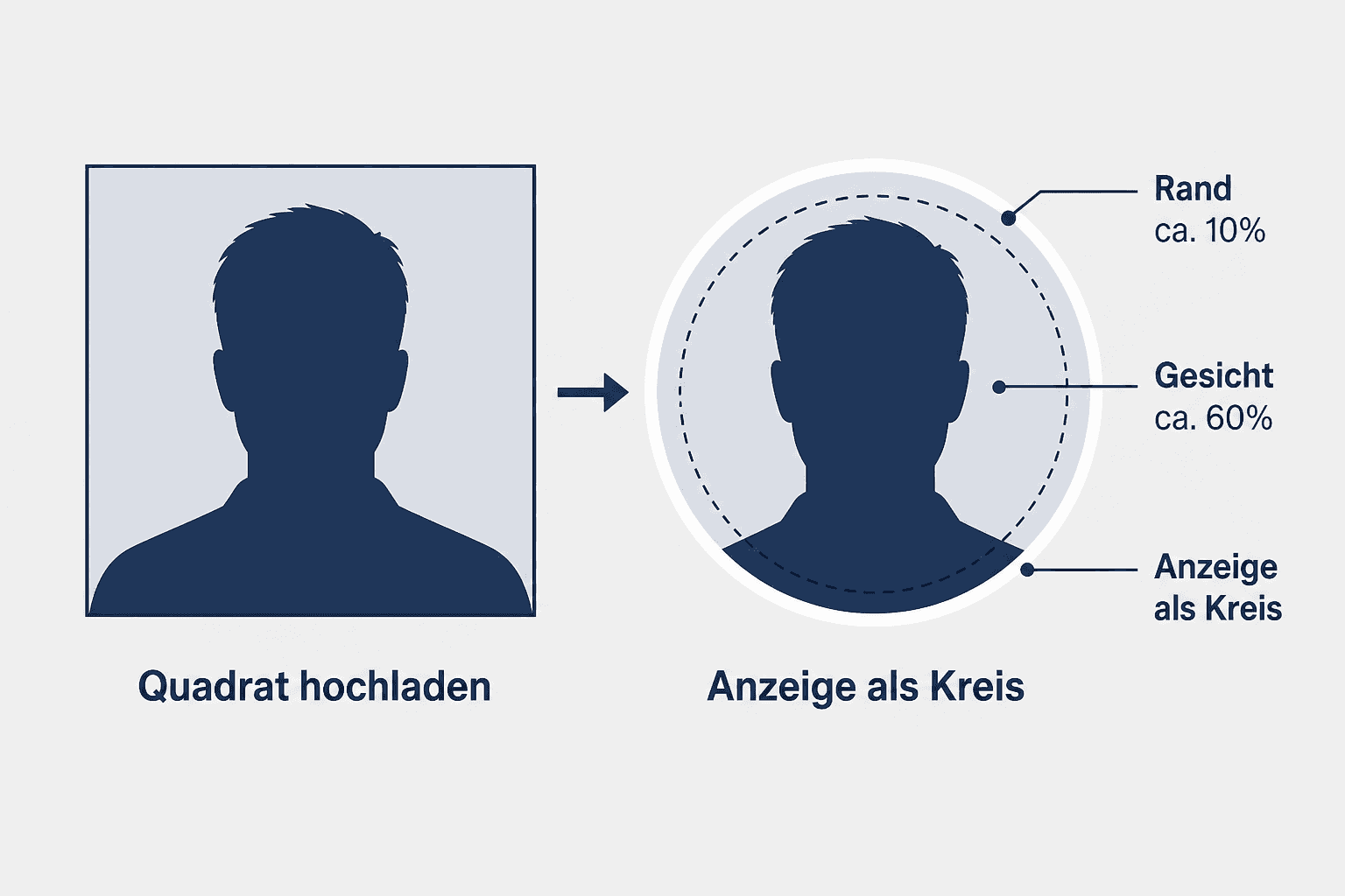 Infographic: LinkedIn circle crop — face about 60 percent, 10 percent edge, safe zone