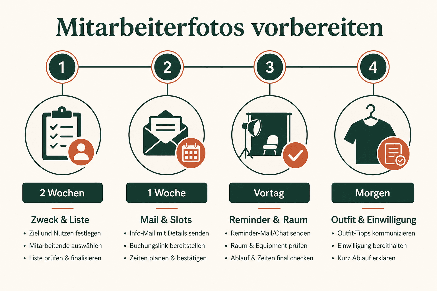 Infographic: timeline to prepare employee photos from two weeks before the shoot to day X