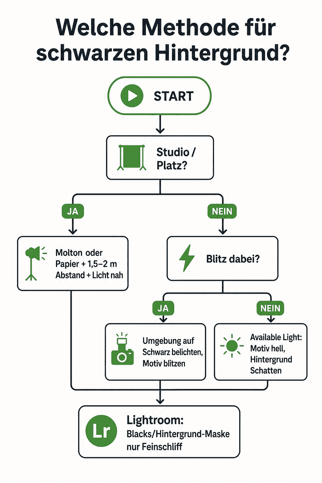 Black background decision tree: studio, location, or product photography