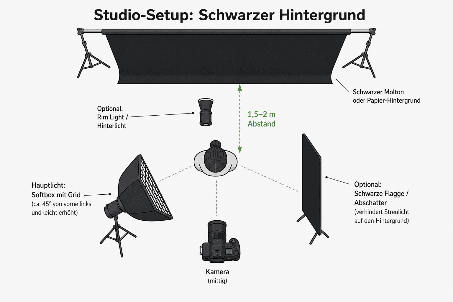 Top-down setup: camera, subject, softbox positioned with distance to the black background