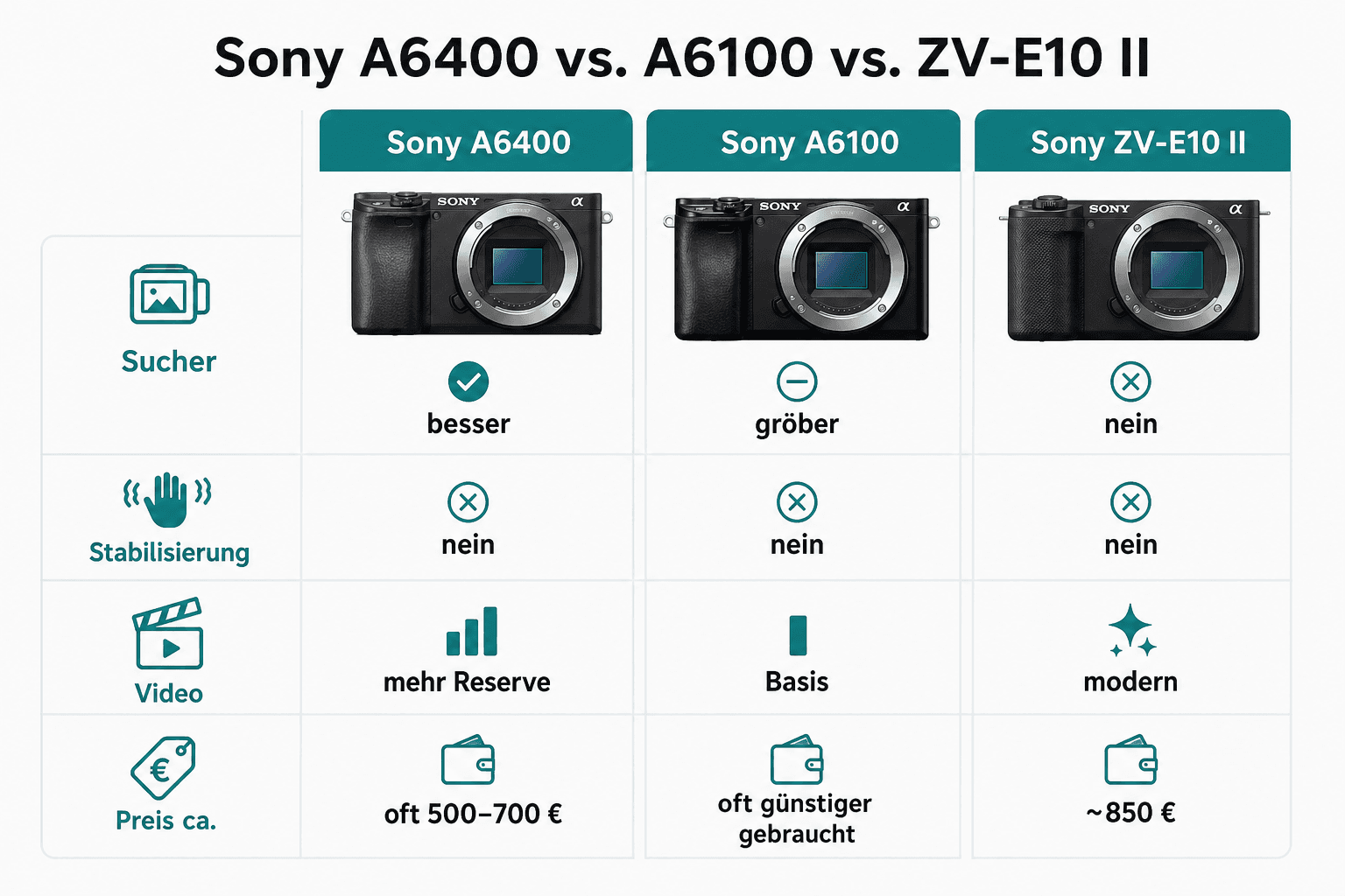 Vergleich: Sony A6400, Sony A6100 und Sony ZV-E10 II