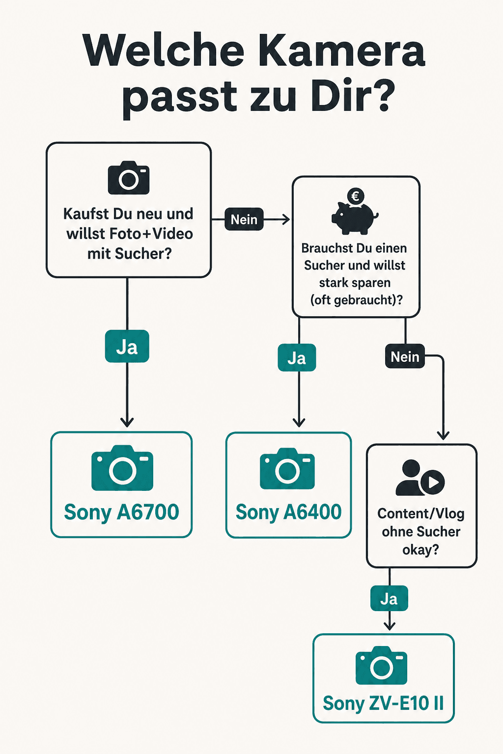 Entscheidungsbaum: A6700, A6400 oder ZV-E10 II