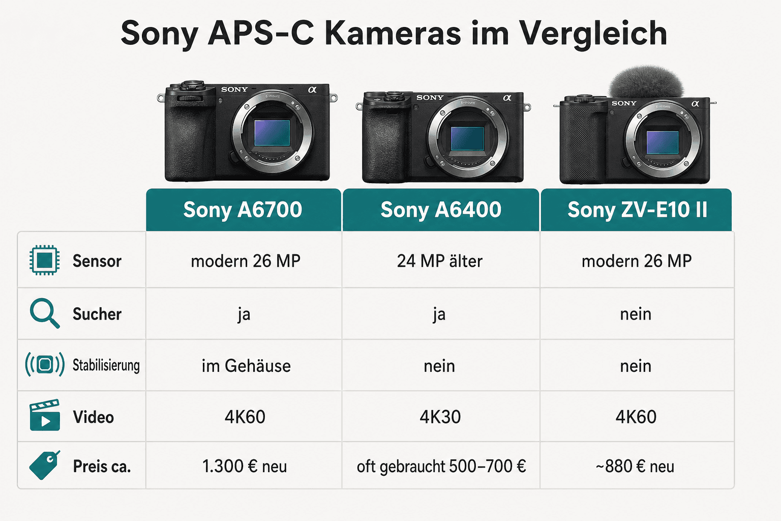 Vergleich: Sony A6700, Sony A6400 und Sony ZV-E10 II