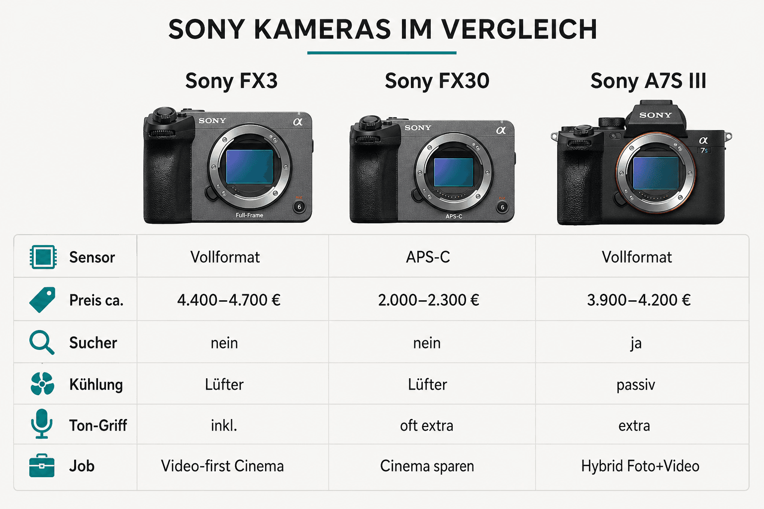 Vergleich: Sony FX3, Sony FX30 und Sony A7S III