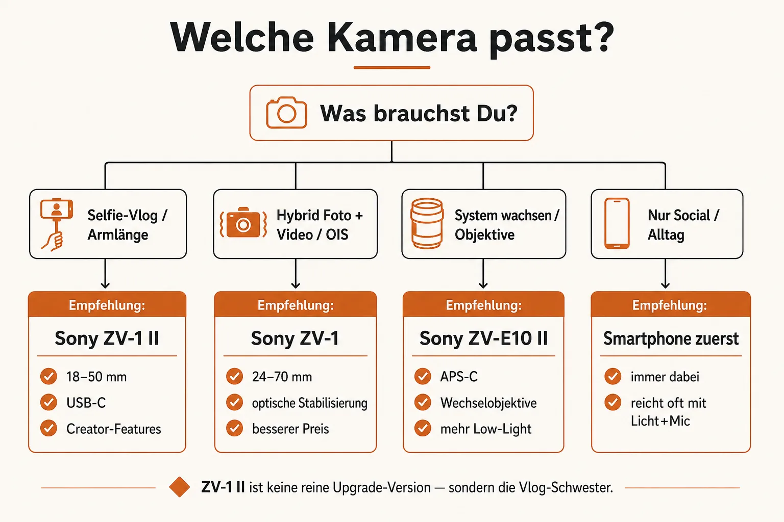 Entscheidungsbaum: Sony ZV-1 II, ZV-1 Gen 1 oder ZV-E10 II