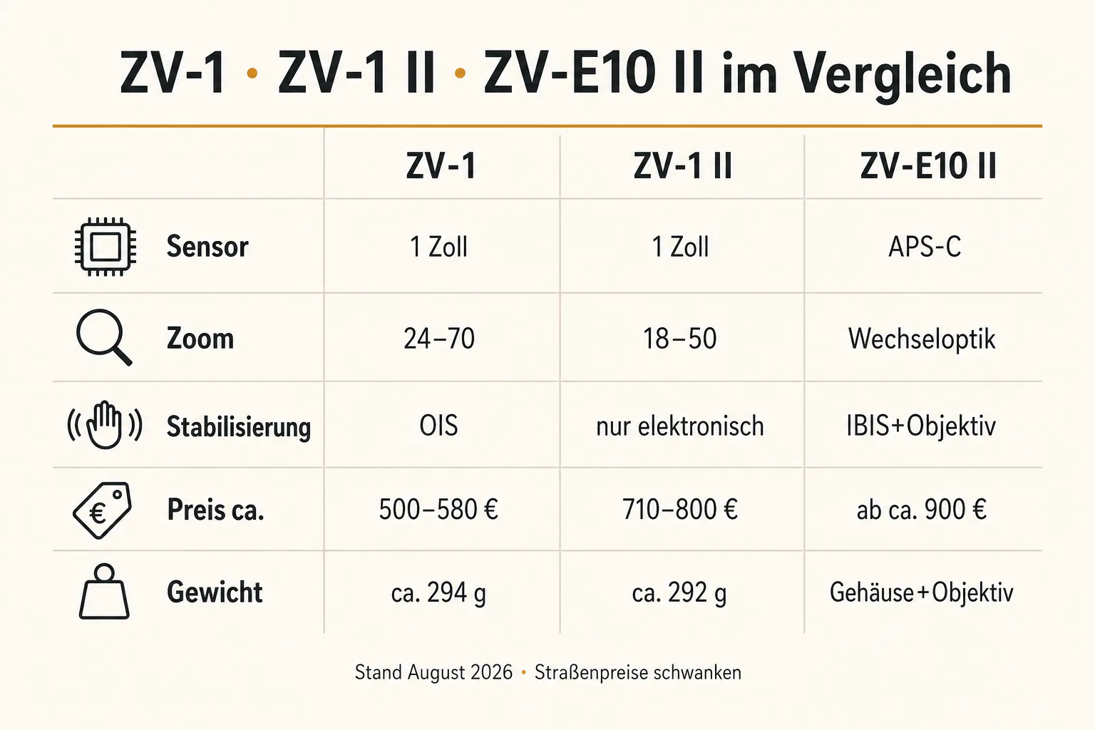 Vergleichsgrafik Sony ZV-1 II, ZV-1 Gen 1, ZV-E10 II und Smartphone
