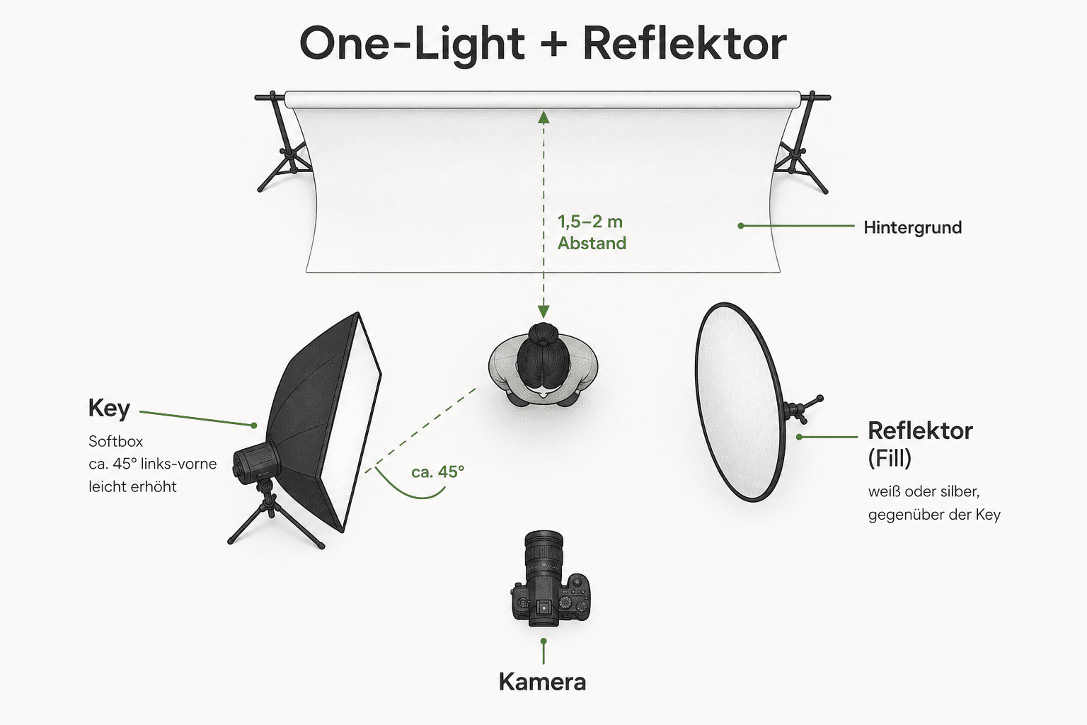 Top-down view of a one-light setup: key softbox, model, white reflector as fill, camera
