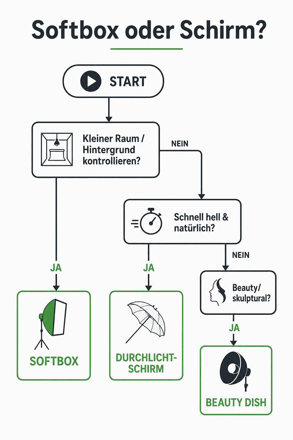 Decision diagram: softbox versus shoot-through umbrella for portrait studio light