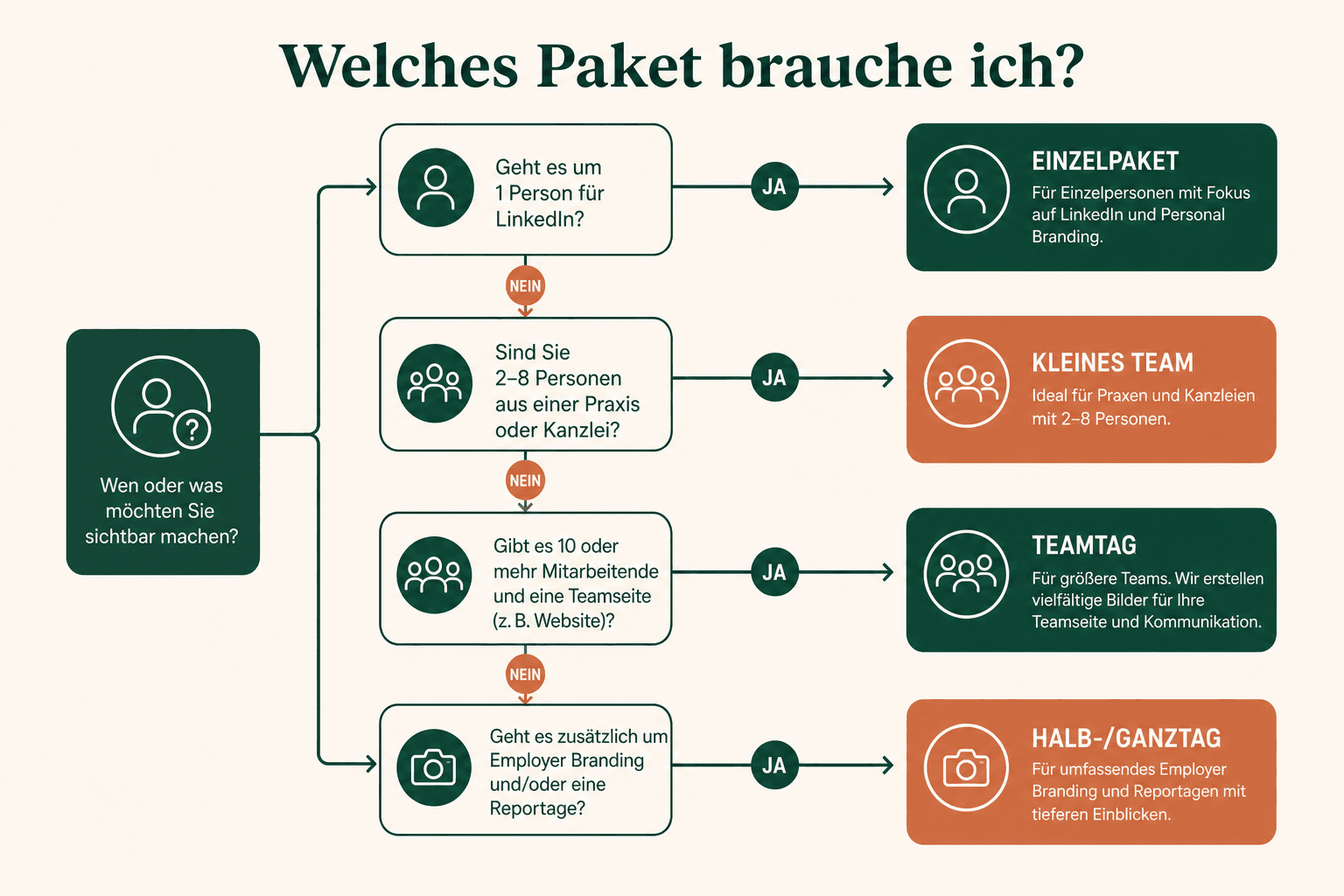 Entscheidungsbaum: wann DIY-Smartphone reicht und wann professionelle Businessfotografie sinnvoll ist