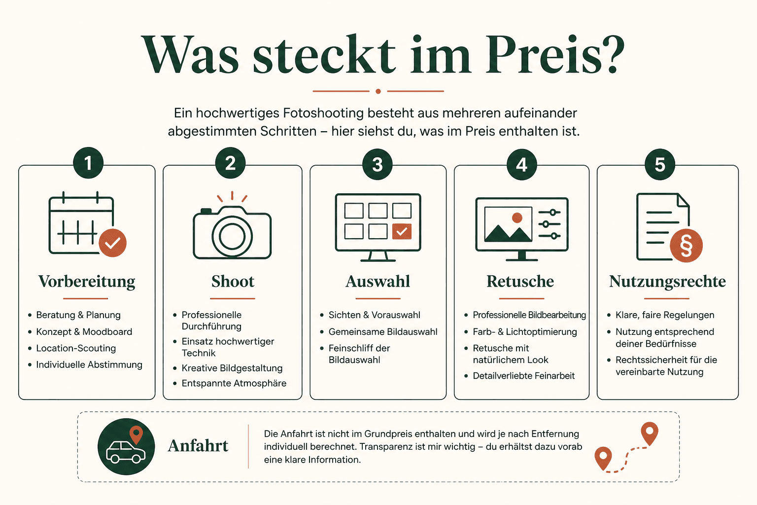 Infografik Kostenbausteine Businessfotografie: Vorbereitung, Shoot, Auswahl, Retusche, Nutzungsrechte, Anfahrt