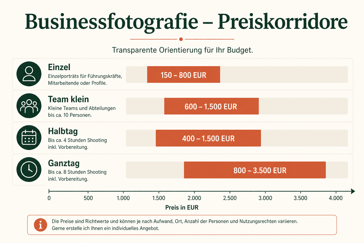 Infografik: Orientierungsspannen für Businessfotografie von LinkedIn-Paket bis Teamtag und Ganztag