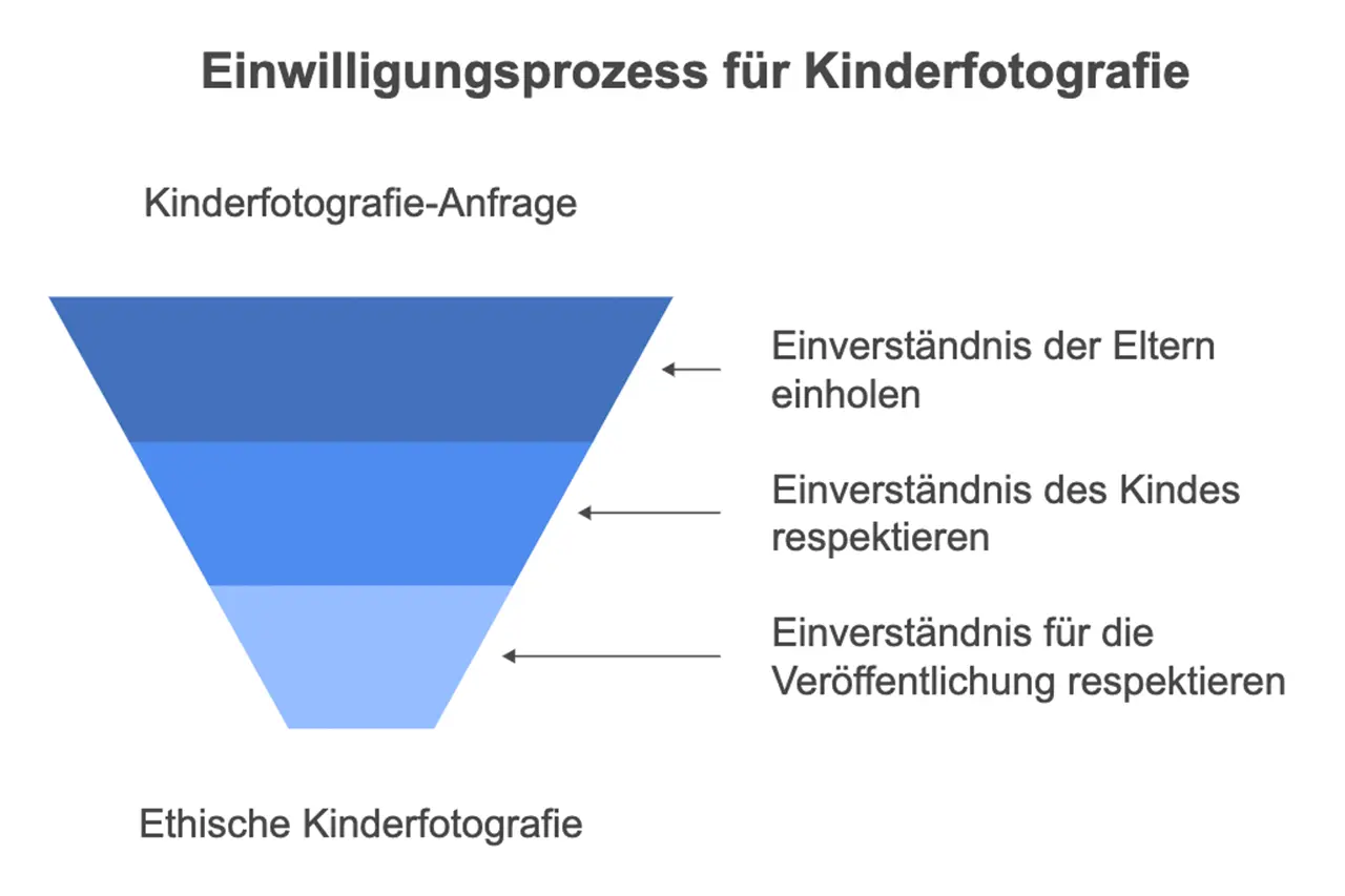 Kinderfotografie und DSGVO